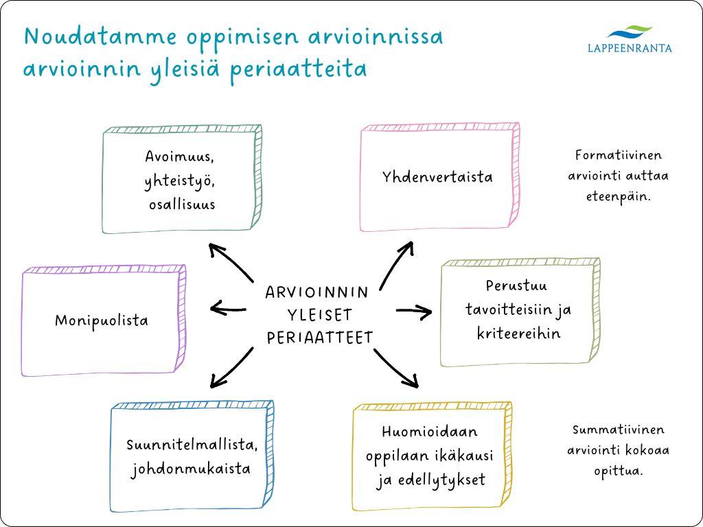 Lappeenrannan kaupungissa noudatettavat arvioinnin yleiset periaatteet.